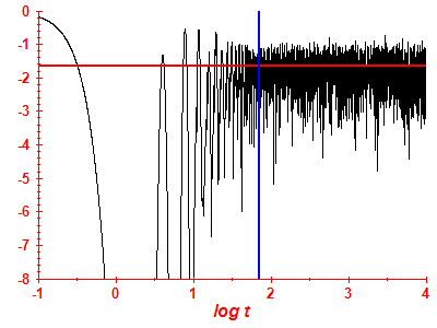 Survival probability log